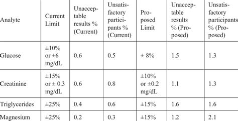 clia acceptable limits for analytes.